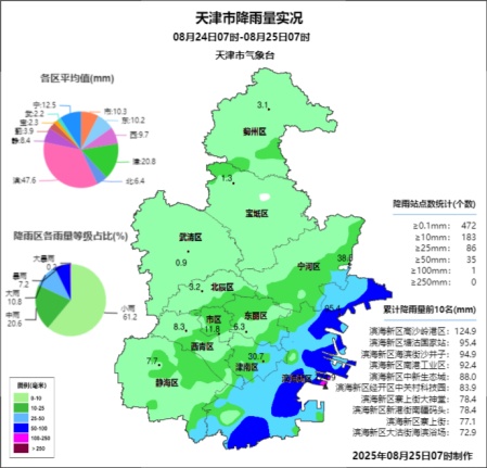 天津这里大暴雨！一地今天仍有降雨！