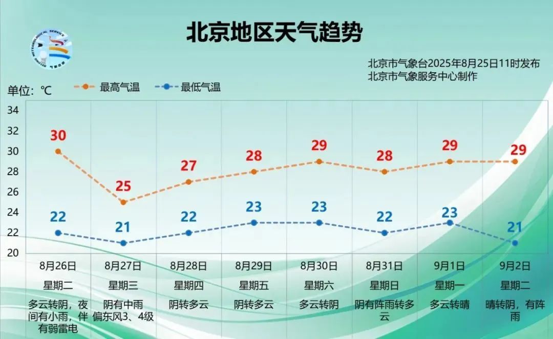 北京明后两天有雨,时间长,雨量大,降温明显!多区雷电黄色预警中→ 北京明后两天有雨,时间长,雨量大,降温明显!多区雷电黄色预警中→