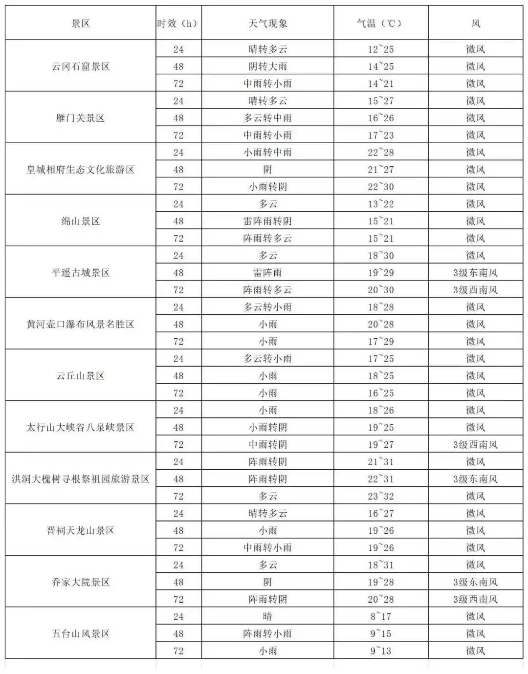 未来三天山西多降雨天气！这些地区雨势较强→