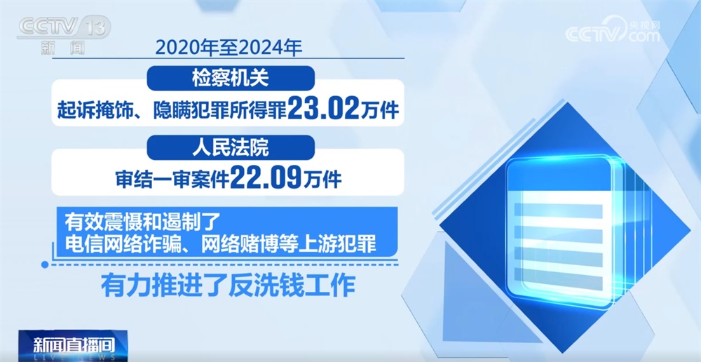 “两高”发布司法解释进一步严密我国反洗钱刑事法网 来看典型案例→ “两高”发布司法解释进一步严密我国反洗钱刑事法网 来看典型案例→