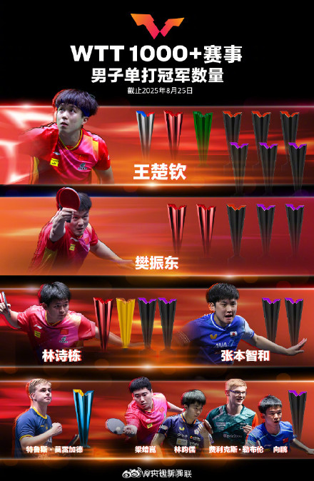 孙颖莎13个WTT单打冠军 转发！加油！