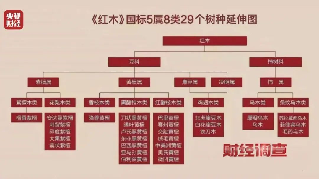 “权威证书”按斤卖,一张0.8元!记者调查红木市场销售乱象→ “权威证书”按斤卖,一张0.8元!记者调查红木市场销售乱象→