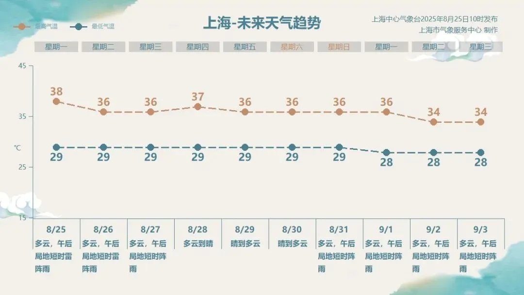 注意防范！上海天气大转折，“一橙三黄一蓝”五预警高挂，网友：推门见冰雹