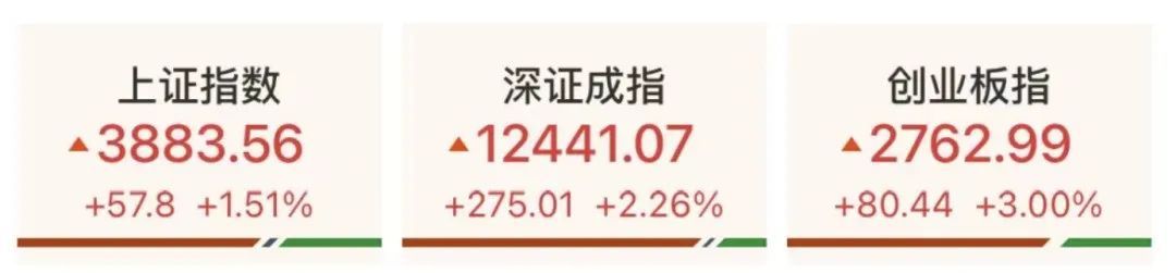 A股成交额破3万亿！
