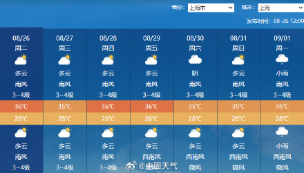 上海或热到破多项纪录