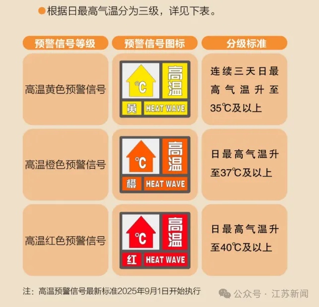 江苏高温橙色预警信号降级为黄色，高温天气将结束