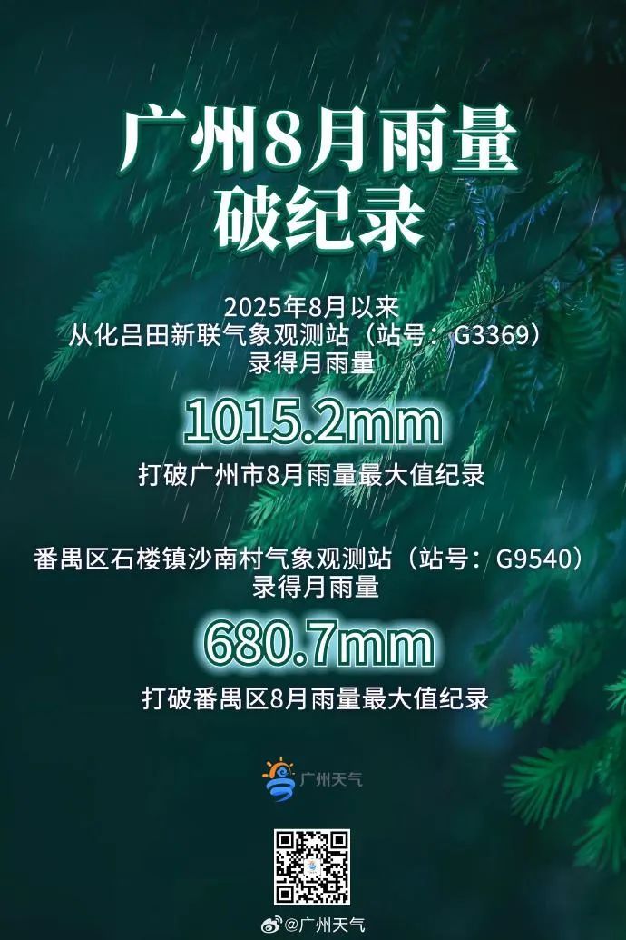 广州市8月雨量最大值破纪录！今明广州以多云天气为主，28日起雷雨又趋明显