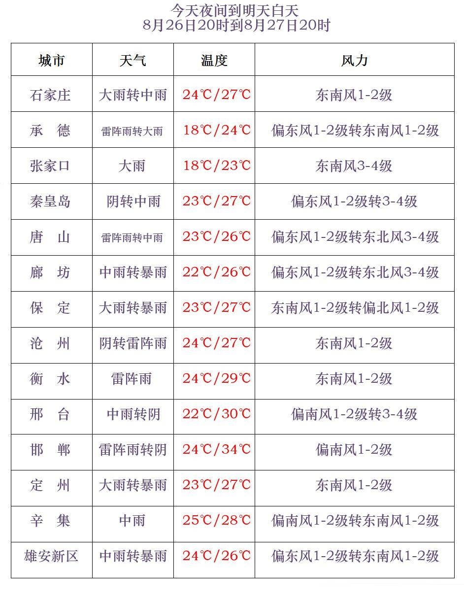 大雨+暴雨+大暴雨!河北发布暴雨黄色预警→ 大雨+暴雨+大暴雨!河北发布暴雨黄色预警→
