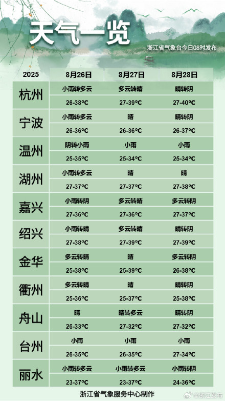 9月浙江高温继续！做好心理准备