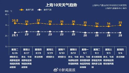 上海连续21天高温，打破8月最长连续高温纪录