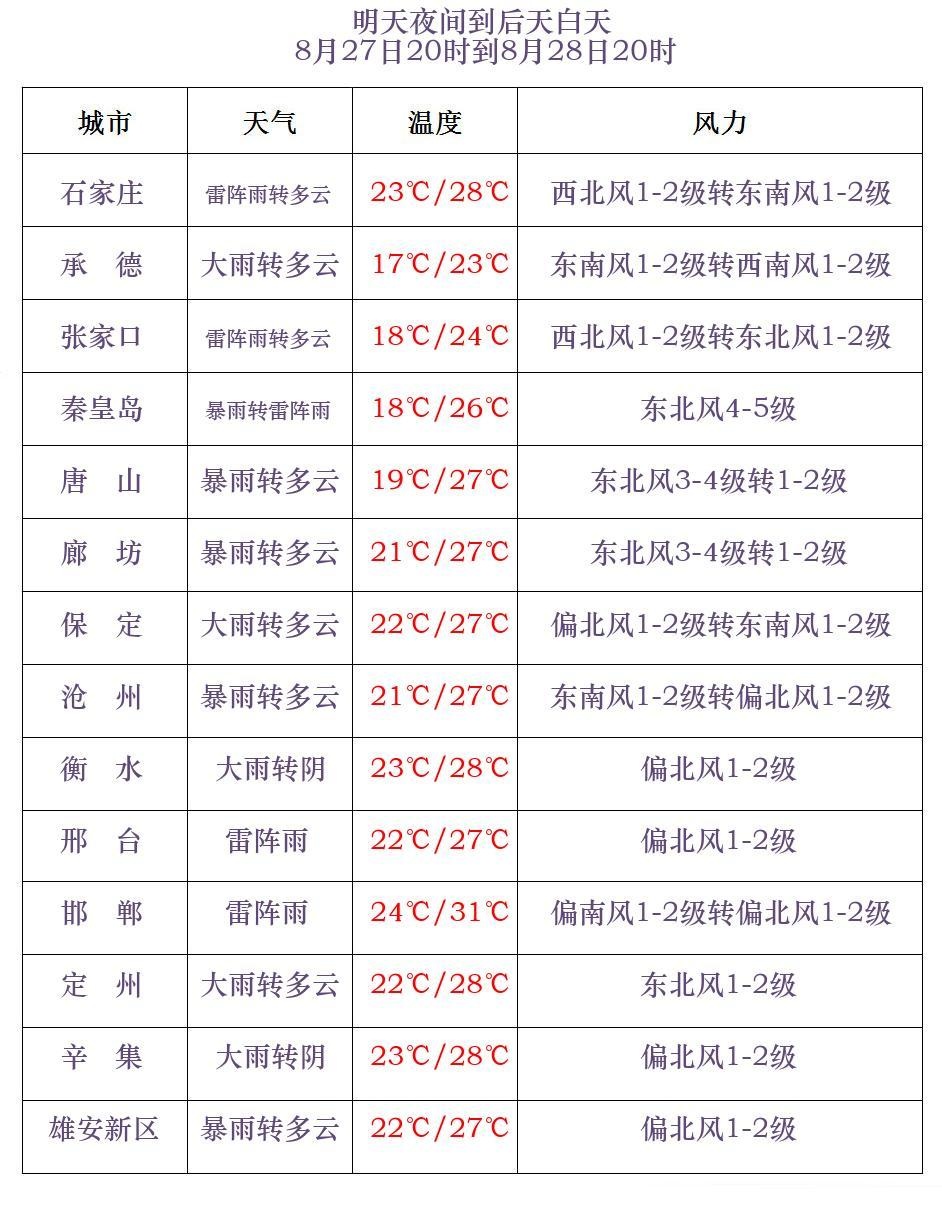 大雨+暴雨+大暴雨!河北发布暴雨黄色预警→ 大雨+暴雨+大暴雨!河北发布暴雨黄色预警→