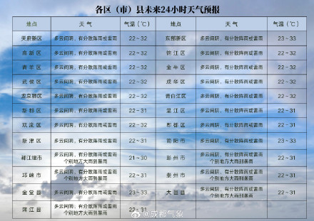 成都未来三天多阵雨 强对流多发请注意