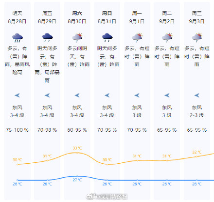 新台风将生成并趋向海南南部，28-29日深圳暴雨风险高