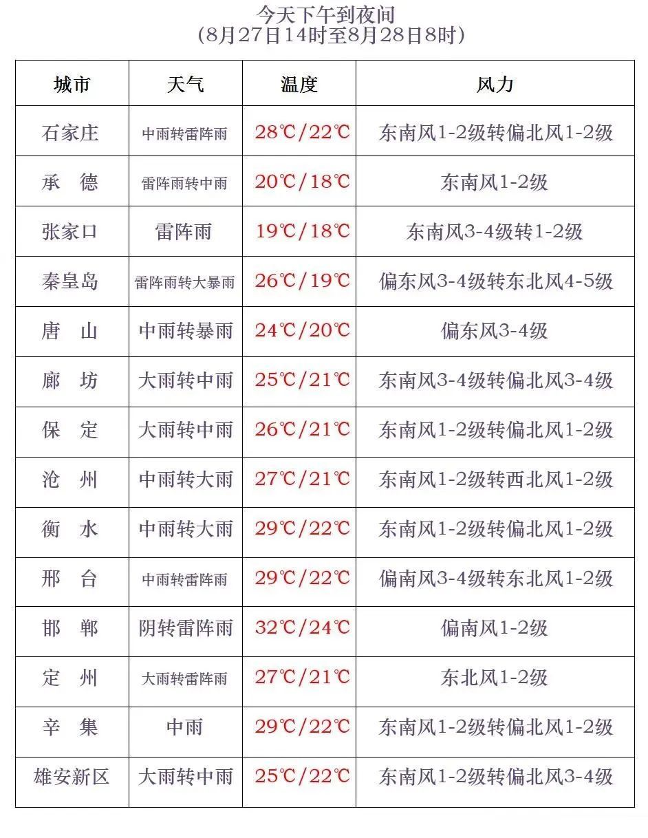 就在今天!大到暴雨+大暴雨!河北暴雨黄色预警信号生效中…… 就在今天!大到暴雨+大暴雨!河北暴雨黄色预警信号生效中……
