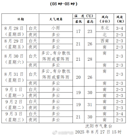 辽宁多地发布预警!沈阳明天或将迎来上班雨! 辽宁多地发布预警!沈阳明天或将迎来上班雨!