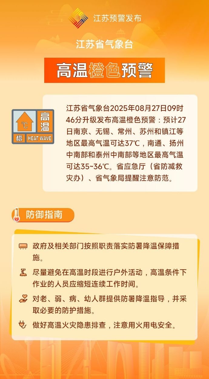 预警升级！南京直冲39℃！