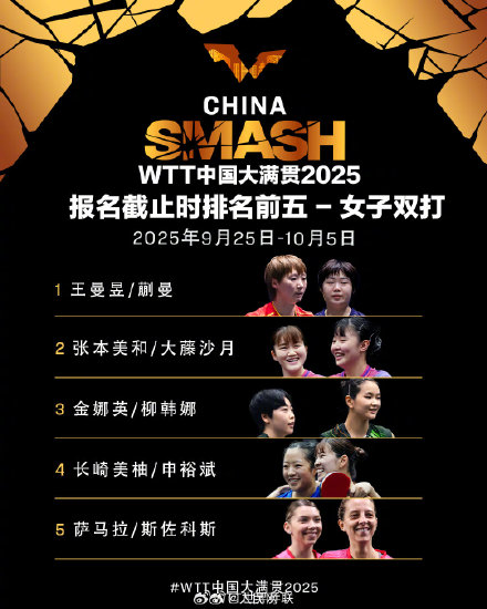 为国乒加油！WTT中国大满贯2025双打阵容来了