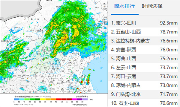 强降雨继续！北方八地雨量上榜全国前十 京津冀辽仍有暴雨到大暴雨