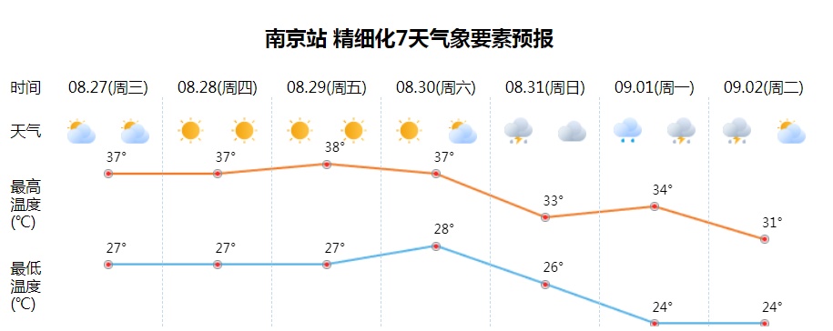 39℃！高温＋降水！南京天气预报