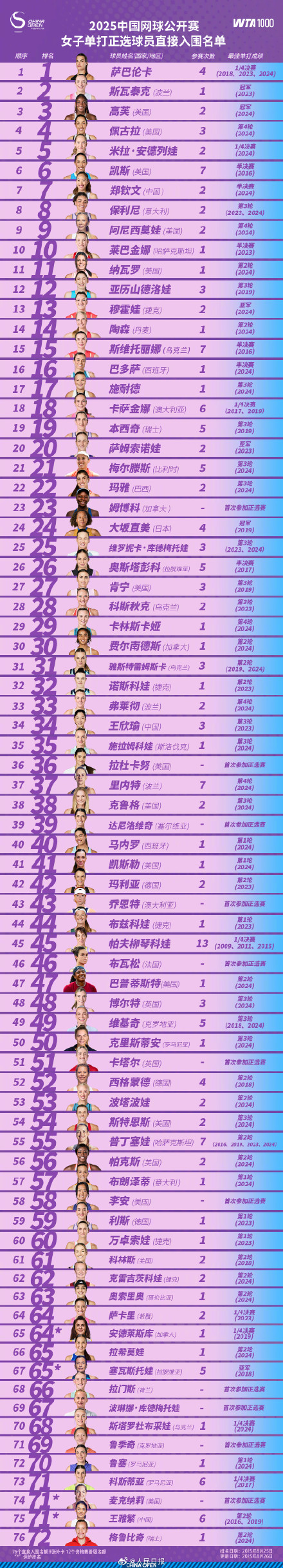14位大满贯冠军将出战2025中网