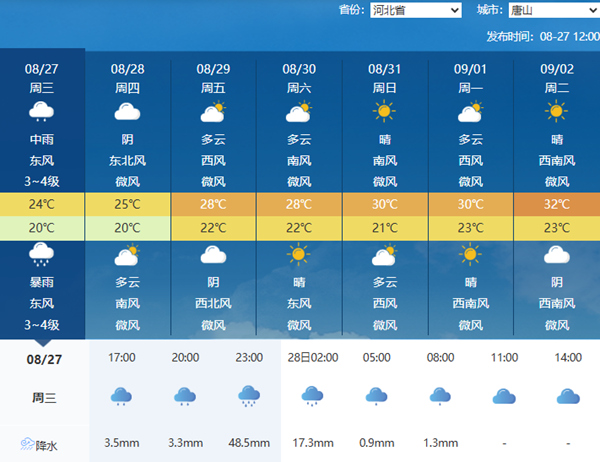 强降雨继续！北方八地雨量上榜全国前十 京津冀辽仍有暴雨到大暴雨
