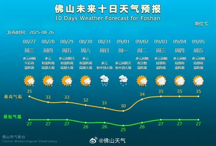开学日或有新台风！广东又迎雷雨+高温“混合双打”！