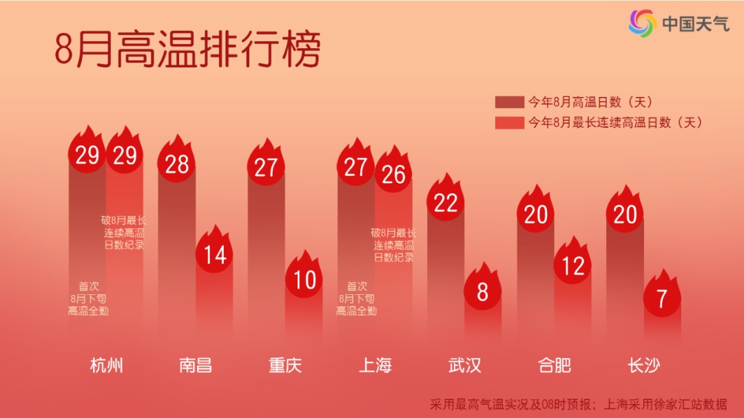 上海要降温了？降几度？？降几天？？？全国秋老虎出没地图出炉