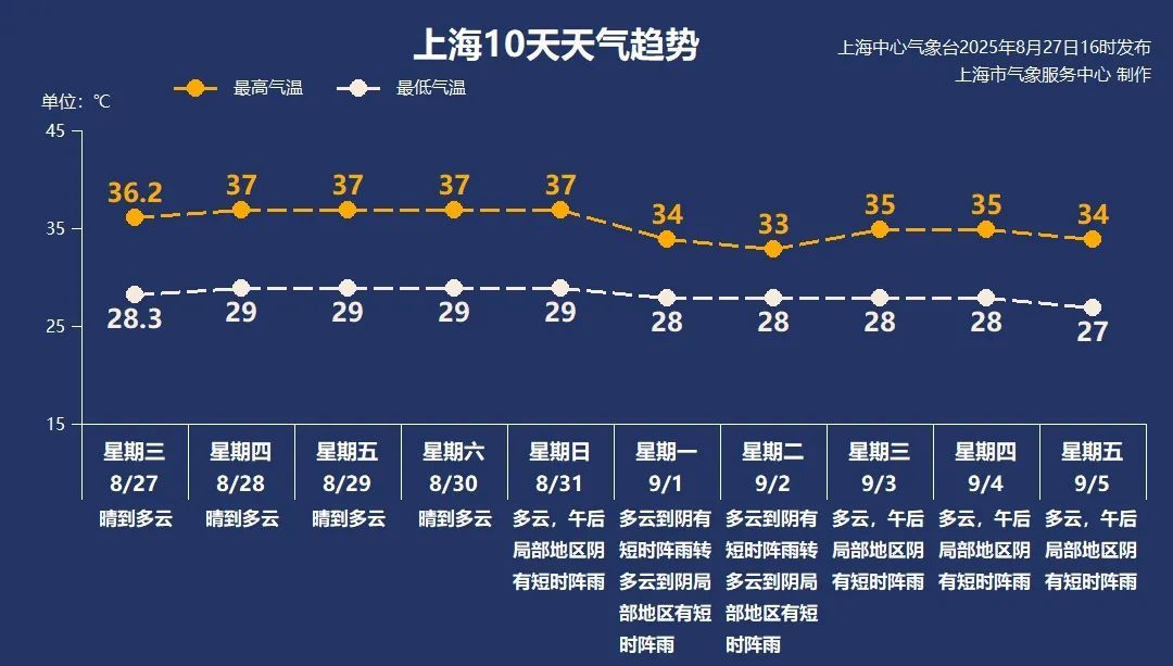 上海要降温了？降几度？？降几天？？？全国秋老虎出没地图出炉
