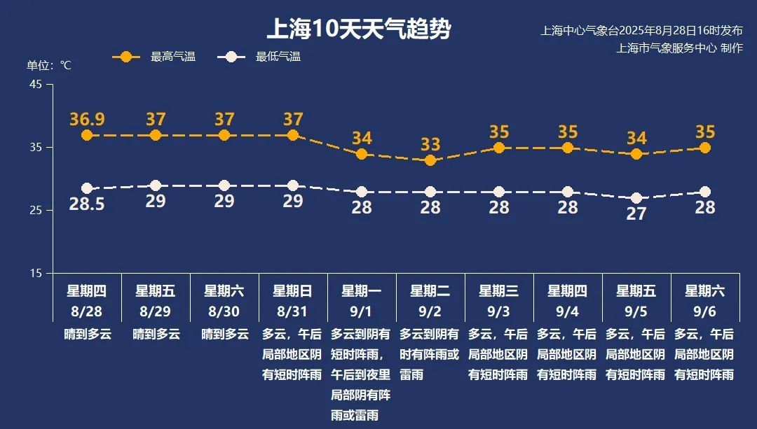 上海天气将大转折？坐等降温！确认，还有秋老虎！