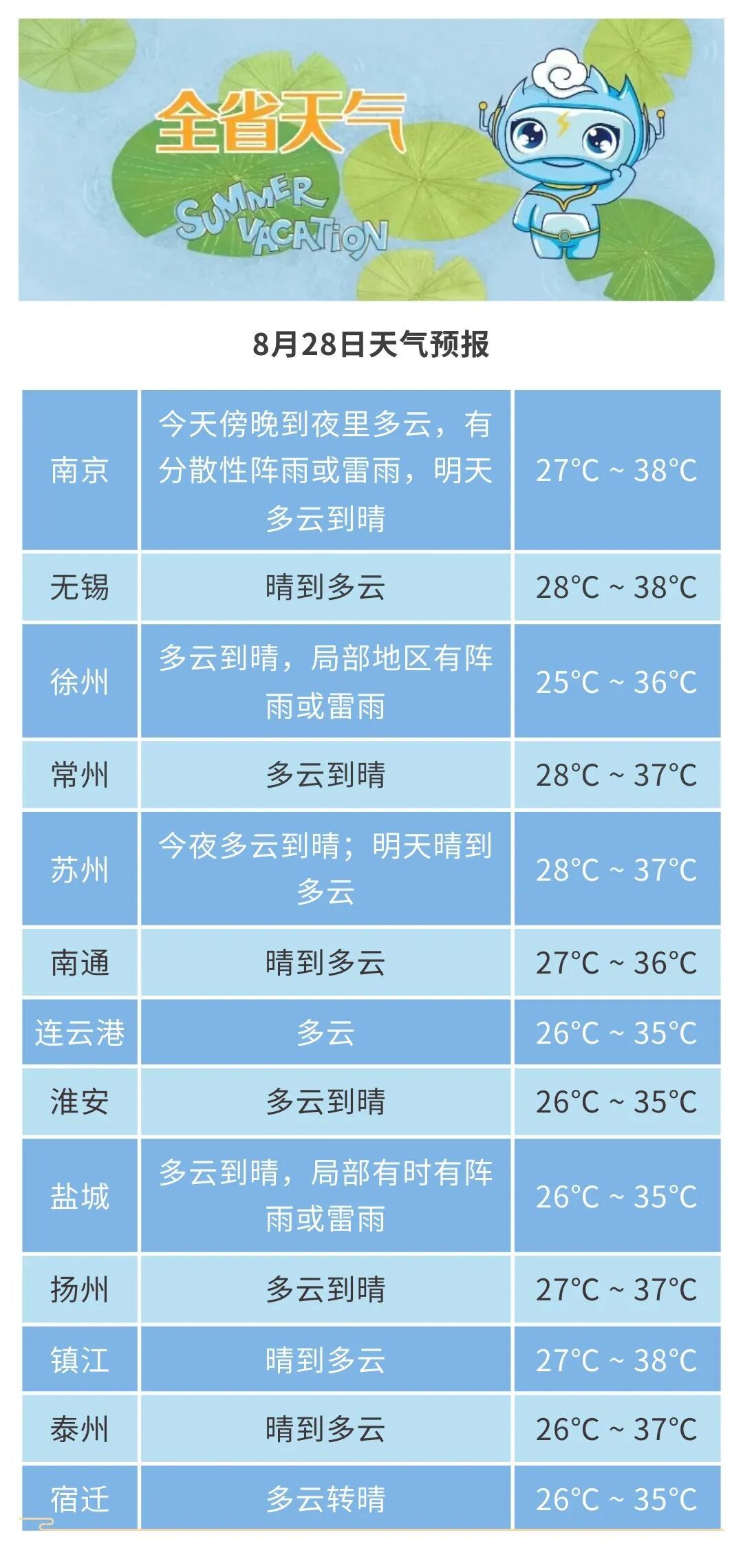 中到大雨！再熬三天，江苏就要降温了！