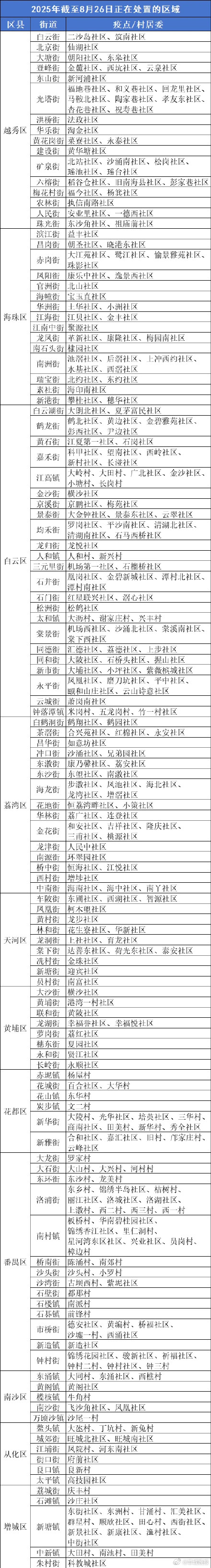 广州蚊媒传染病风险区域一览
