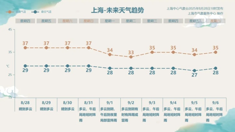 上海热得白云都没了！不过上海人苦等的降温要来了，“秋老虎”也要来了……