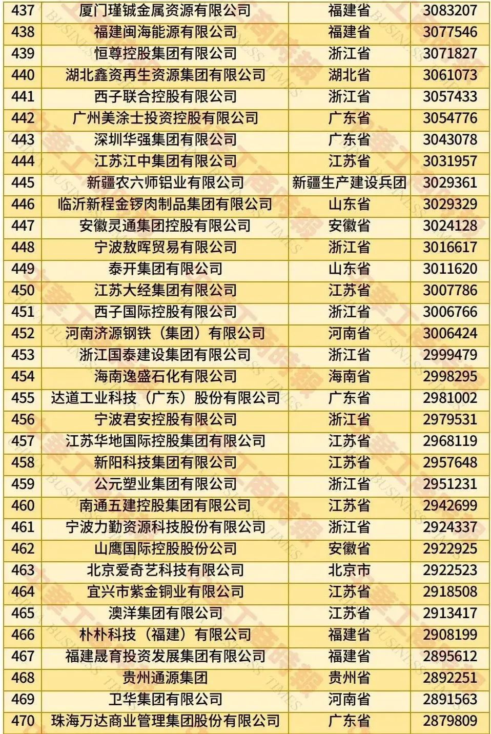2025中国民营企业500强榜单来了！