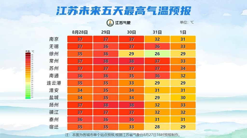 中到大雨！再熬三天，江苏就要降温了！