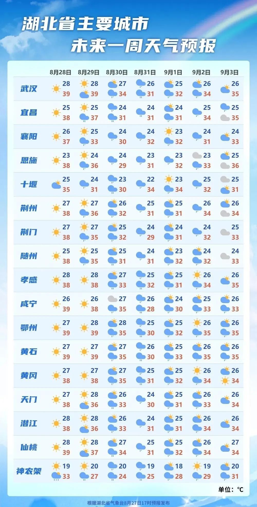 冷空气来了！武汉即将降温