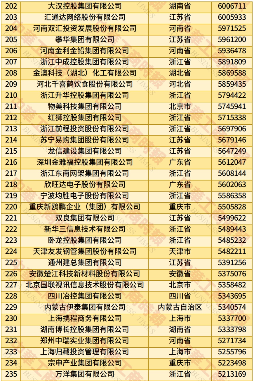 2025中国民营企业500强榜单来了！