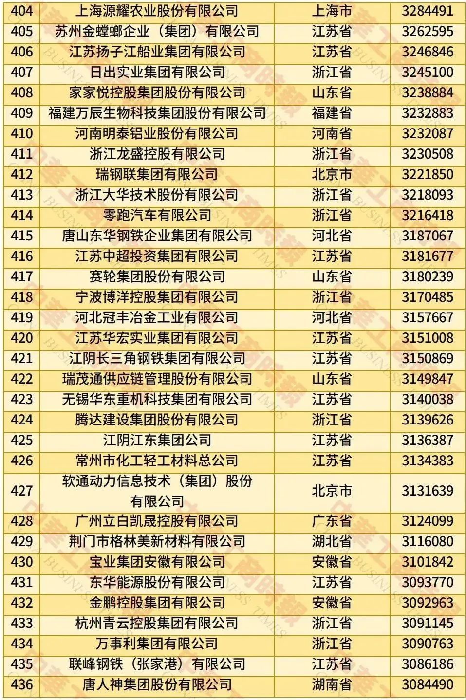 2025中国民营企业500强榜单来了！