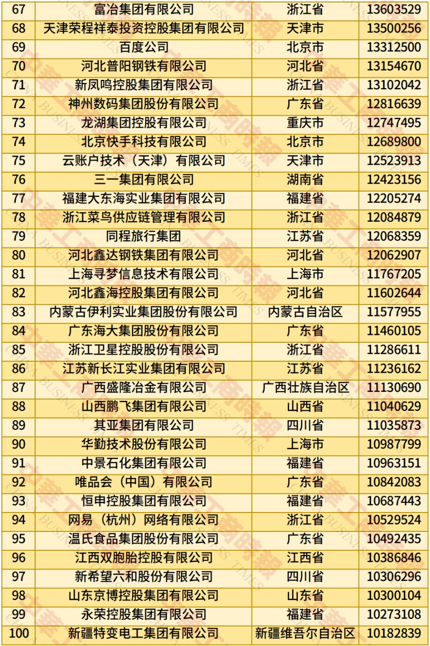 2025中国民营企业500强榜单来了！