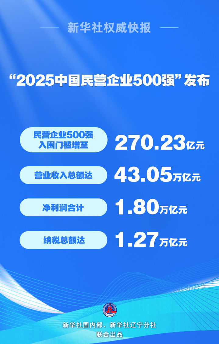 “2025中国民营企业500强”发布