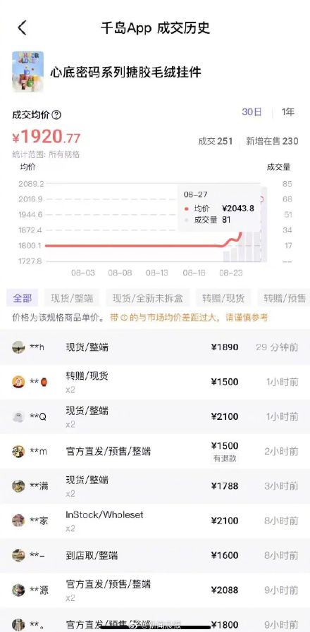 迷你LABUBU未开售 二手价已翻倍