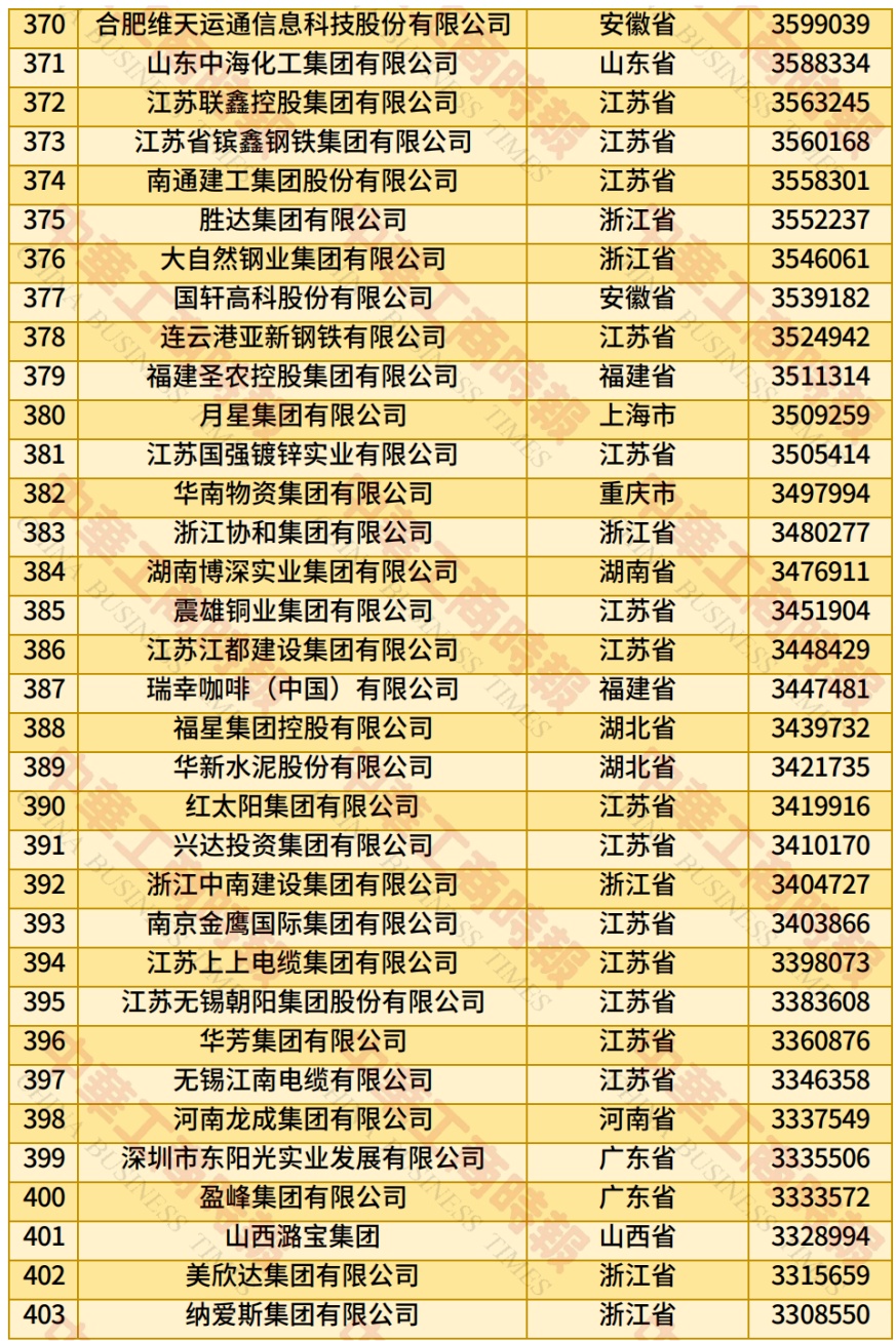 2025中国民营企业500强榜单来了！