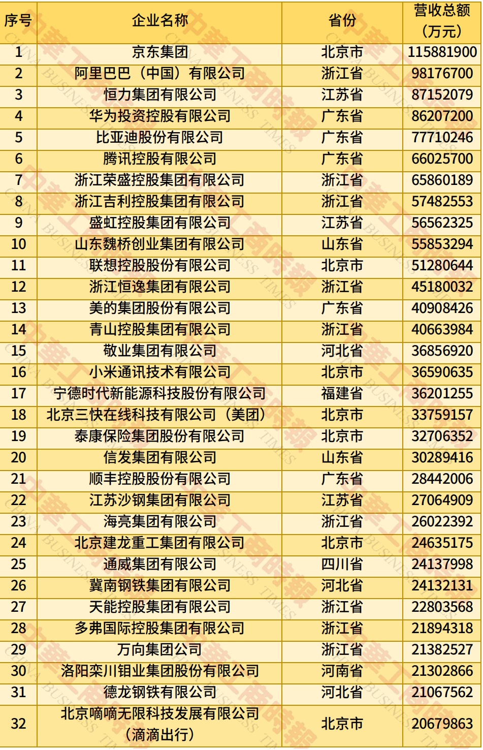 2025中国民营企业500强榜单来了！