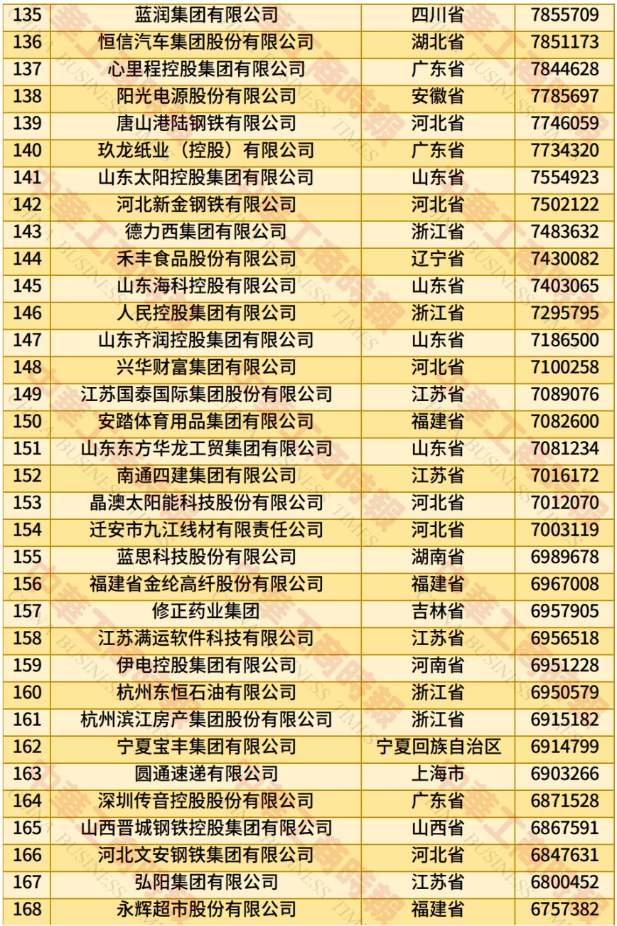 2025中国民营企业500强榜单来了！