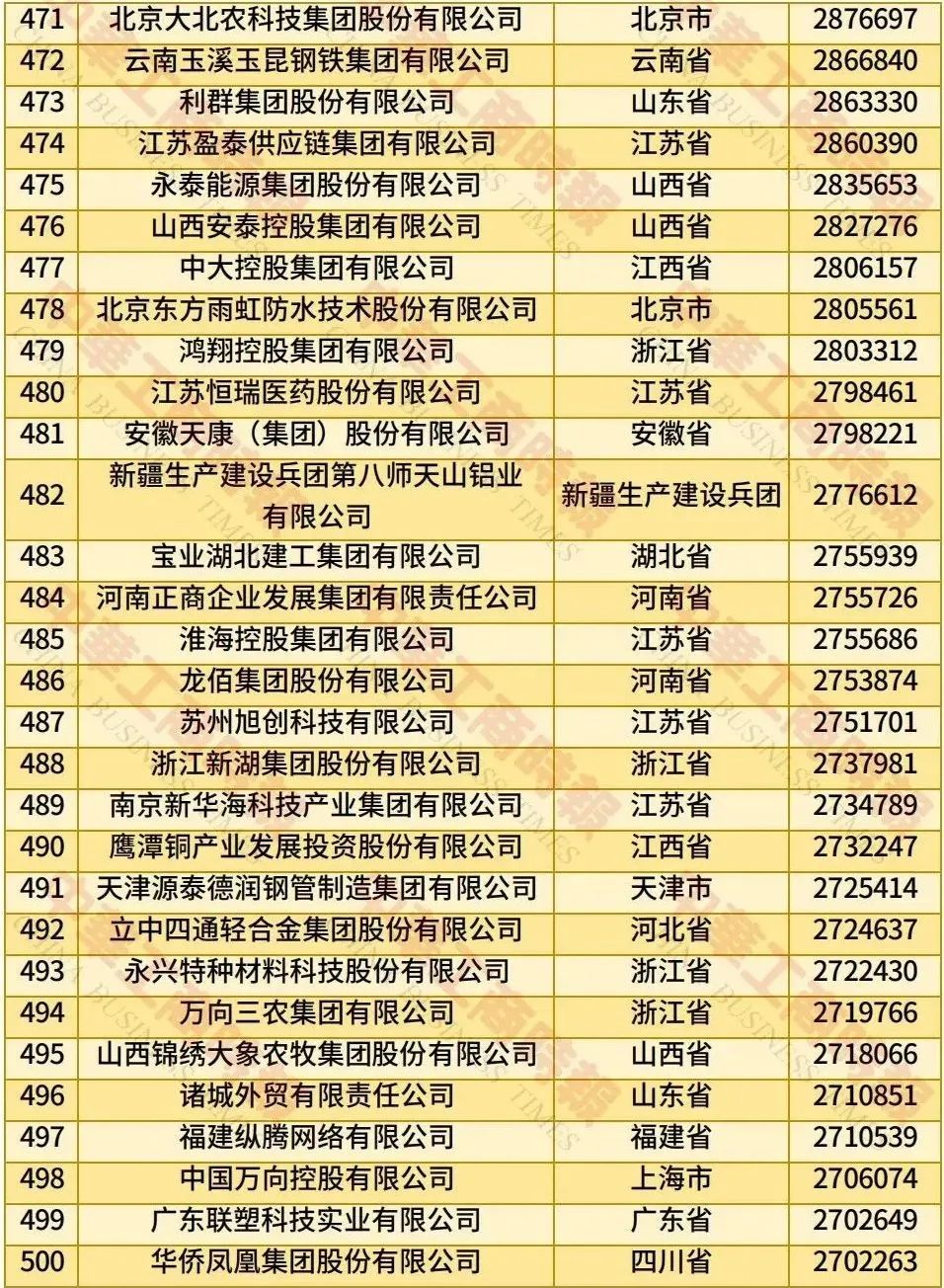 2025中国民营企业500强榜单来了！