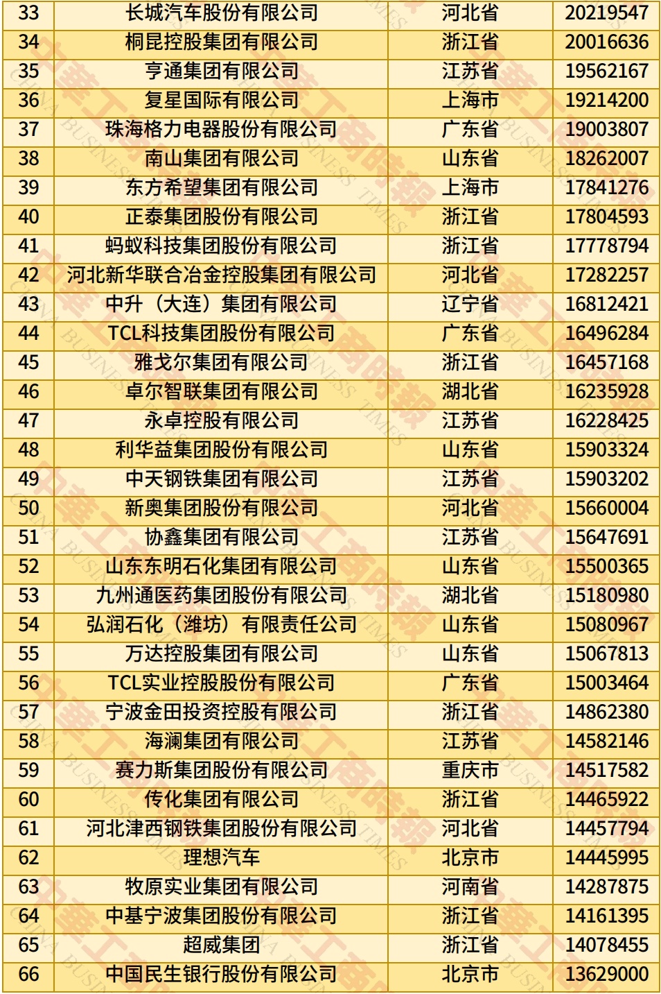 2025中国民营企业500强榜单来了！