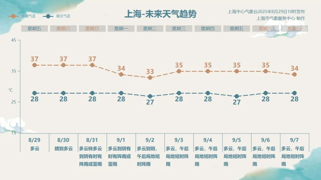 确认了：上海天气将转折，开学日降温降雨！新台风即将生成，9月还会暴热吗？