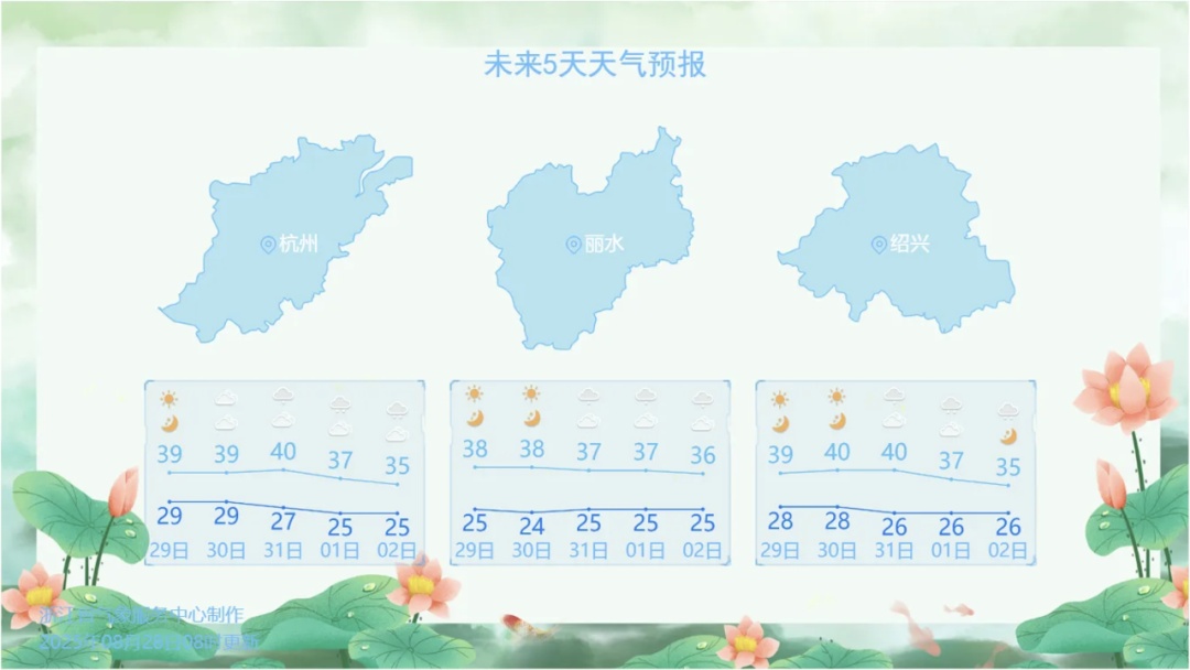 浙江局部40℃！今年极端高温最后一波咆哮！台风“蓝湖”或于今天生成