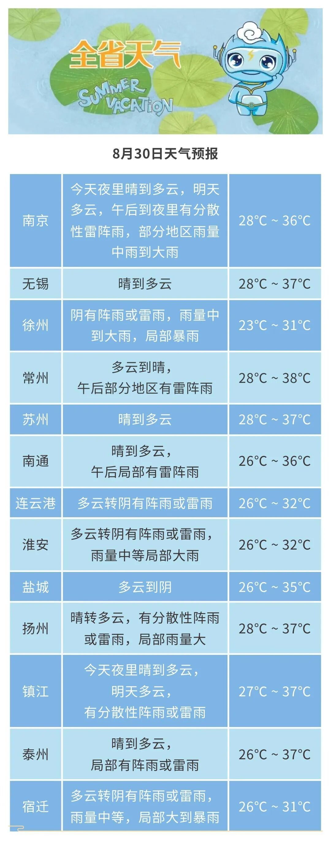 未来三天全省有一次较明显降水过程，30日沿江和苏南地区仍有37℃以上高温