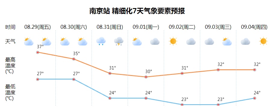 大雨到暴雨、9级大风、最高29℃！南京接下来……