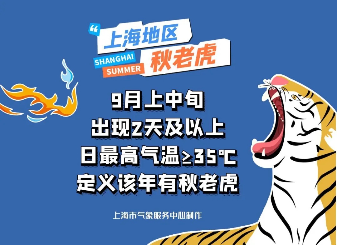 确认了：上海天气将转折，开学日降温降雨！新台风即将生成，9月还会暴热吗？